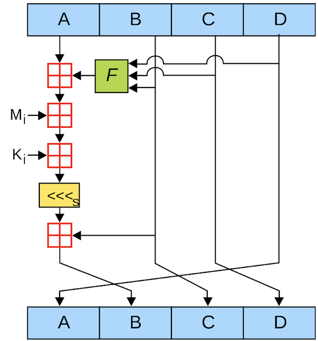 MD5 Bitwise Algorithm Diagram